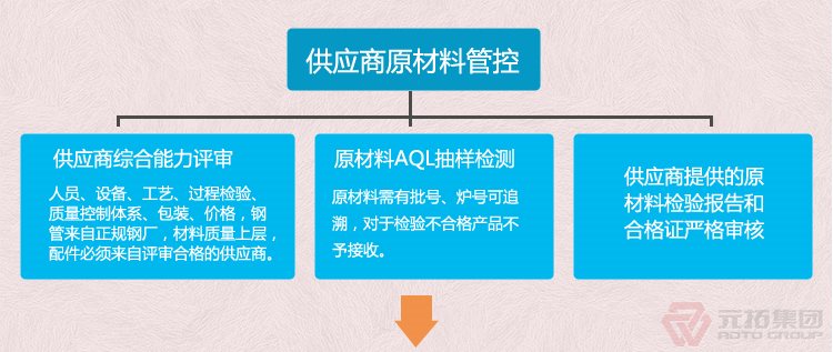 高品質(zhì)腳手架扣件，沖壓腳手架扣件，固定扣件 元拓集團(tuán) 品質(zhì)流程管理圖一