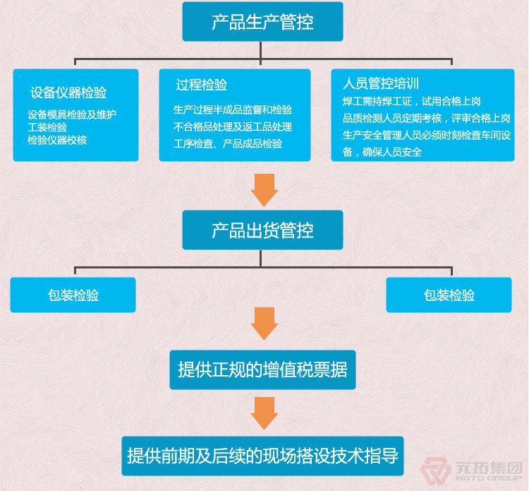 高品質(zhì)腳手架扣件，沖壓腳手架扣件，固定扣件 元拓集團(tuán) 品質(zhì)流程管理圖二